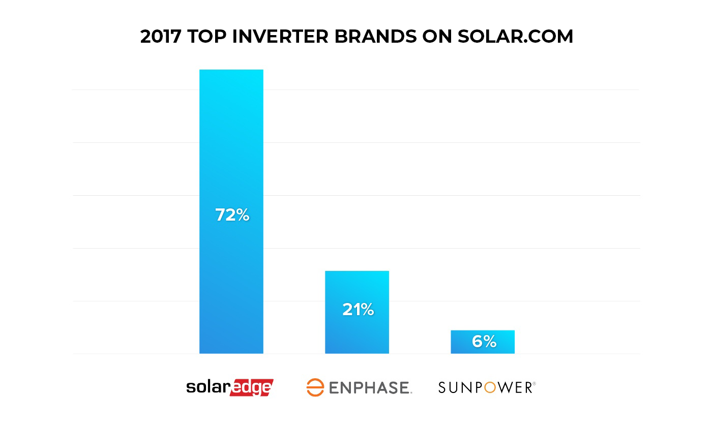 2017 Top Inverter Brands on Solar.com