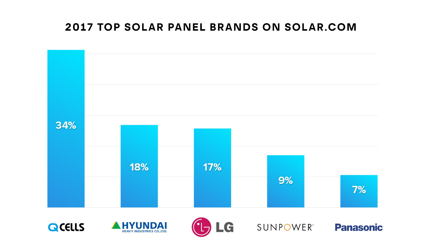 2017 Top Solar Brands on Solar.com
