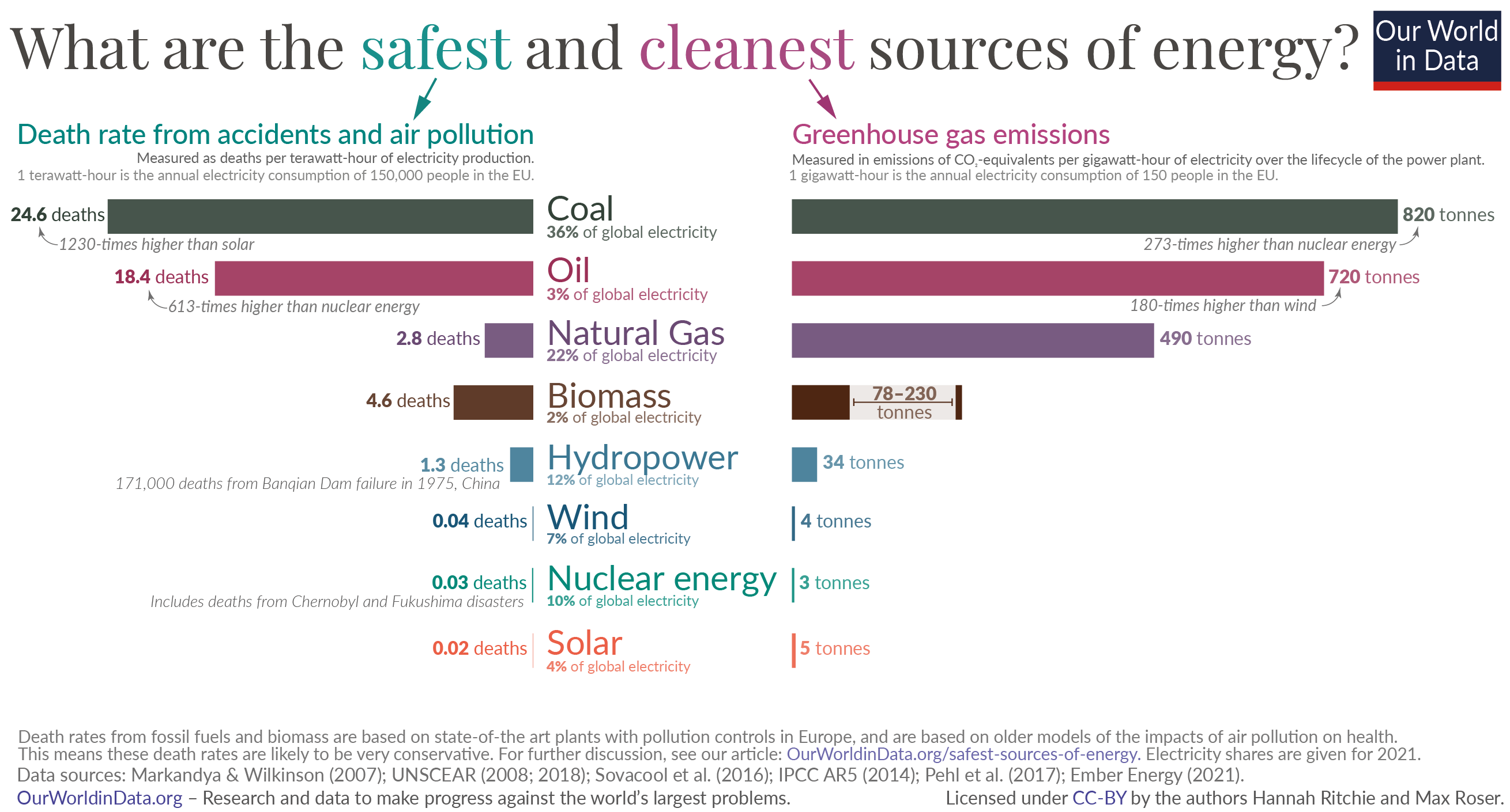 is solar energy renewable -- chart of cleanest sources of energy