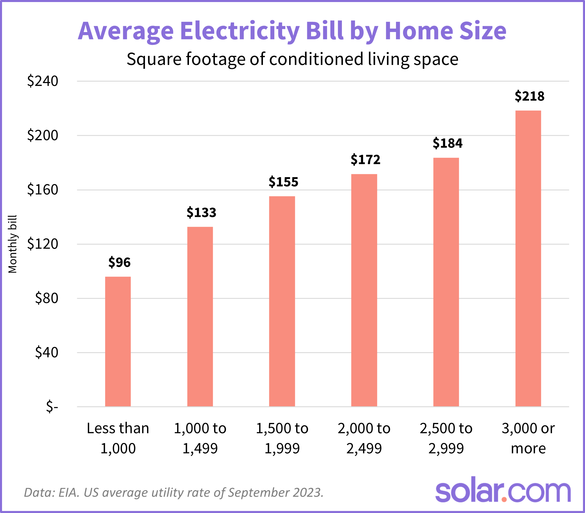 chart showing average electric bill for various home sizes