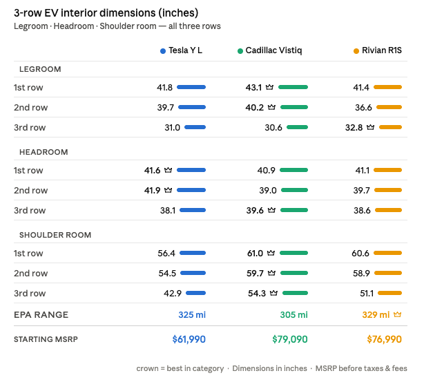 Side by side comparison of legroom, headroom, shoulder room, epa range and starting MSRP for Tesla Y L, Cadillac Vistiq, and Rivian R1S