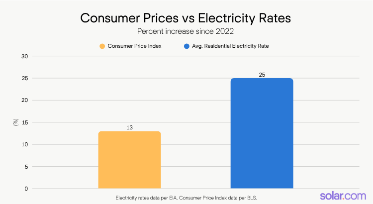 Chart showing the percent increases of the Consumer Price Index vs residential electricity rates since 2022
