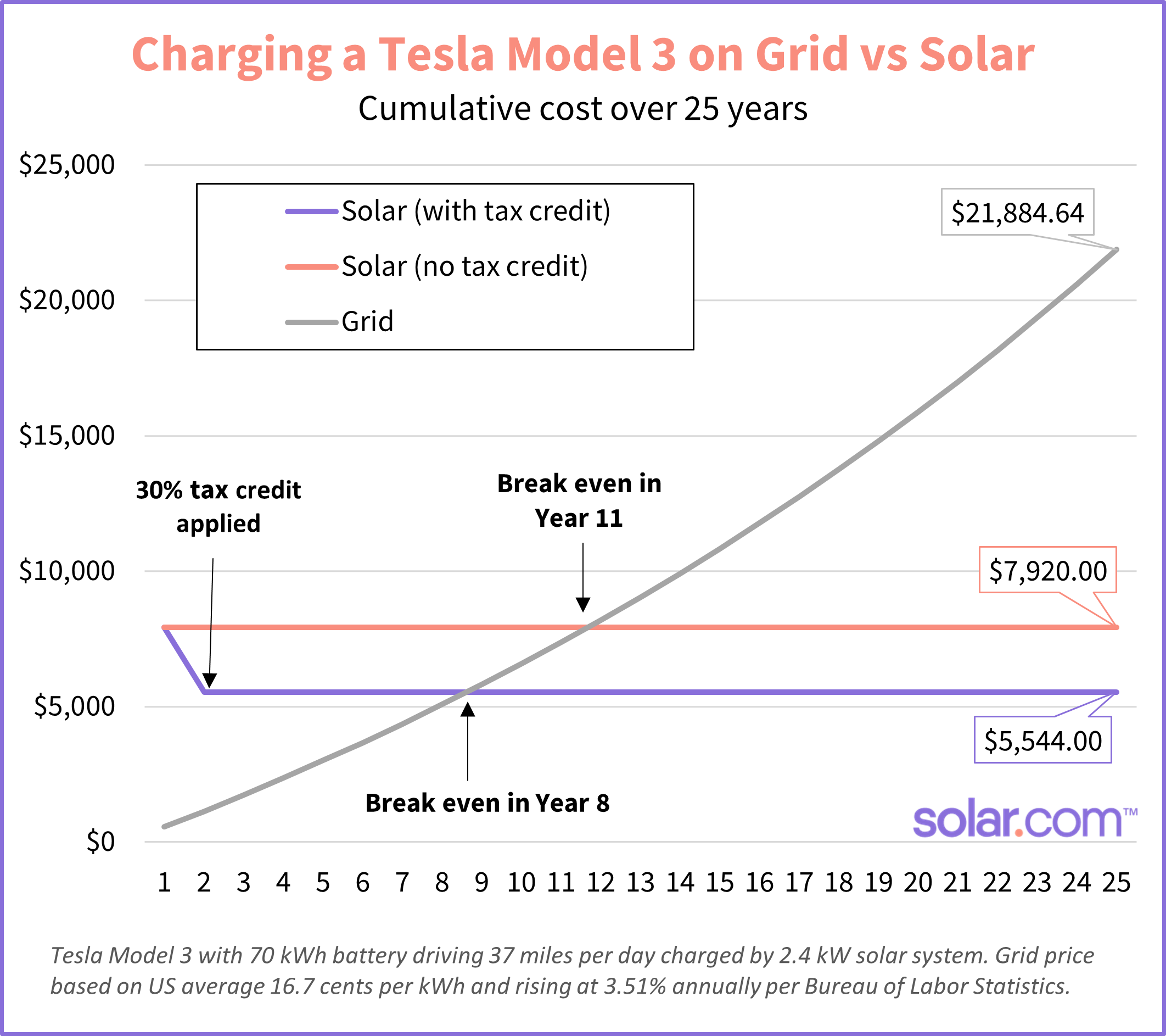 charging a tesla with solar panels vs grid electricity