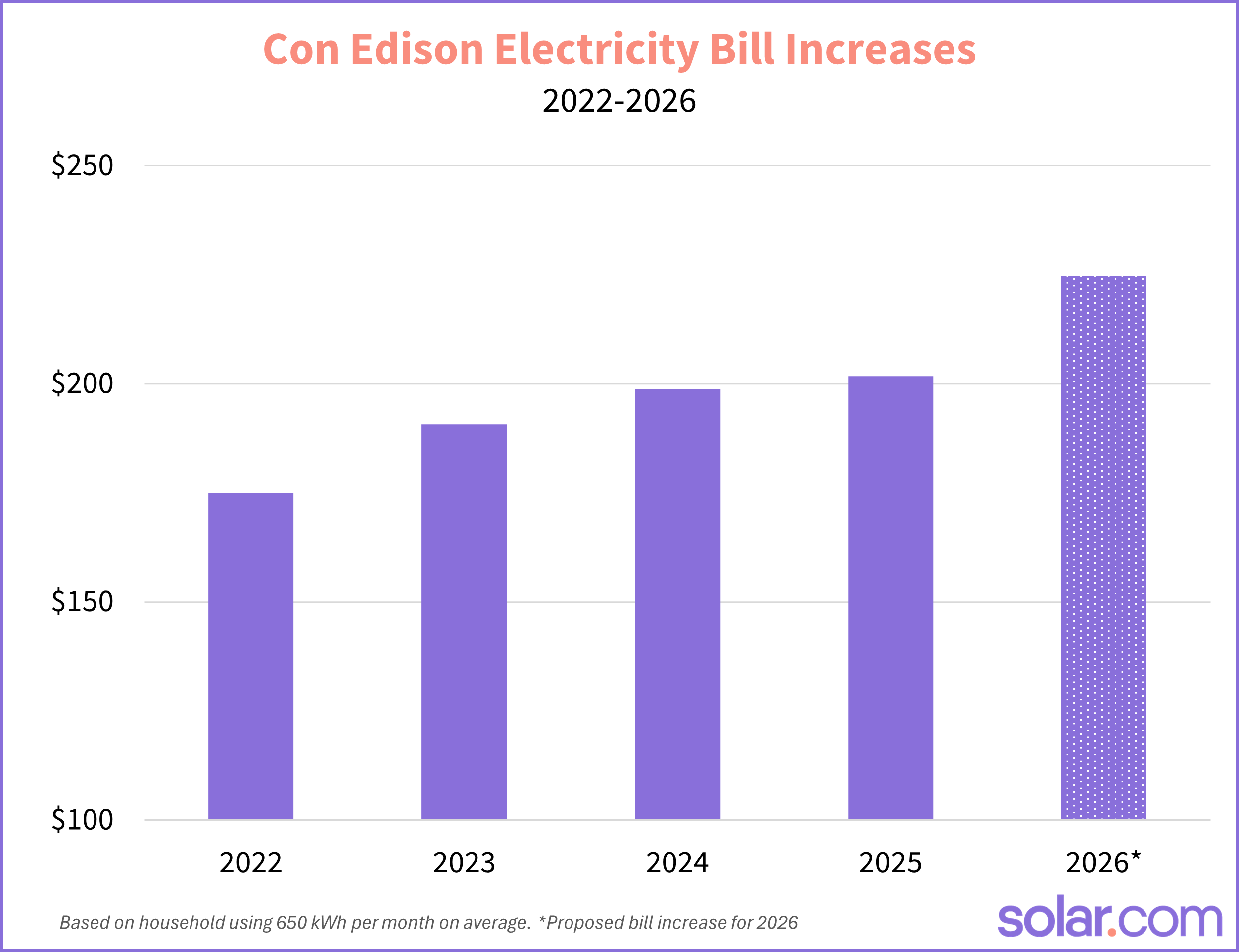 Chart showing Con Edison electricity bill increases from 2022 to 2026