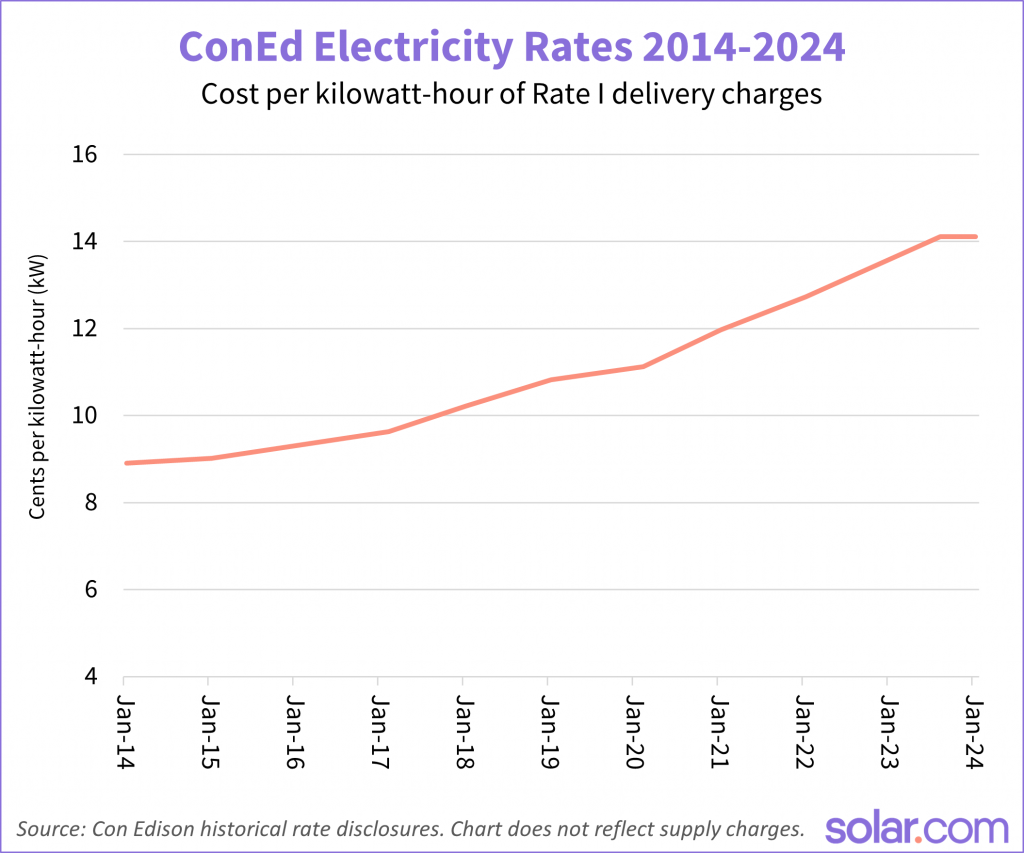 ConEd rates 2014-2024