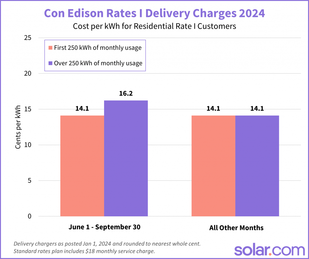 ConEdison Standard Rates 2024