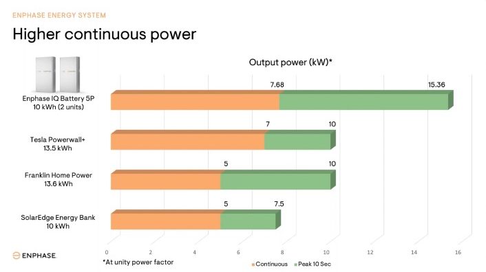 Graph showing the power output of the Enphase IQ 5P versus comparable batteries