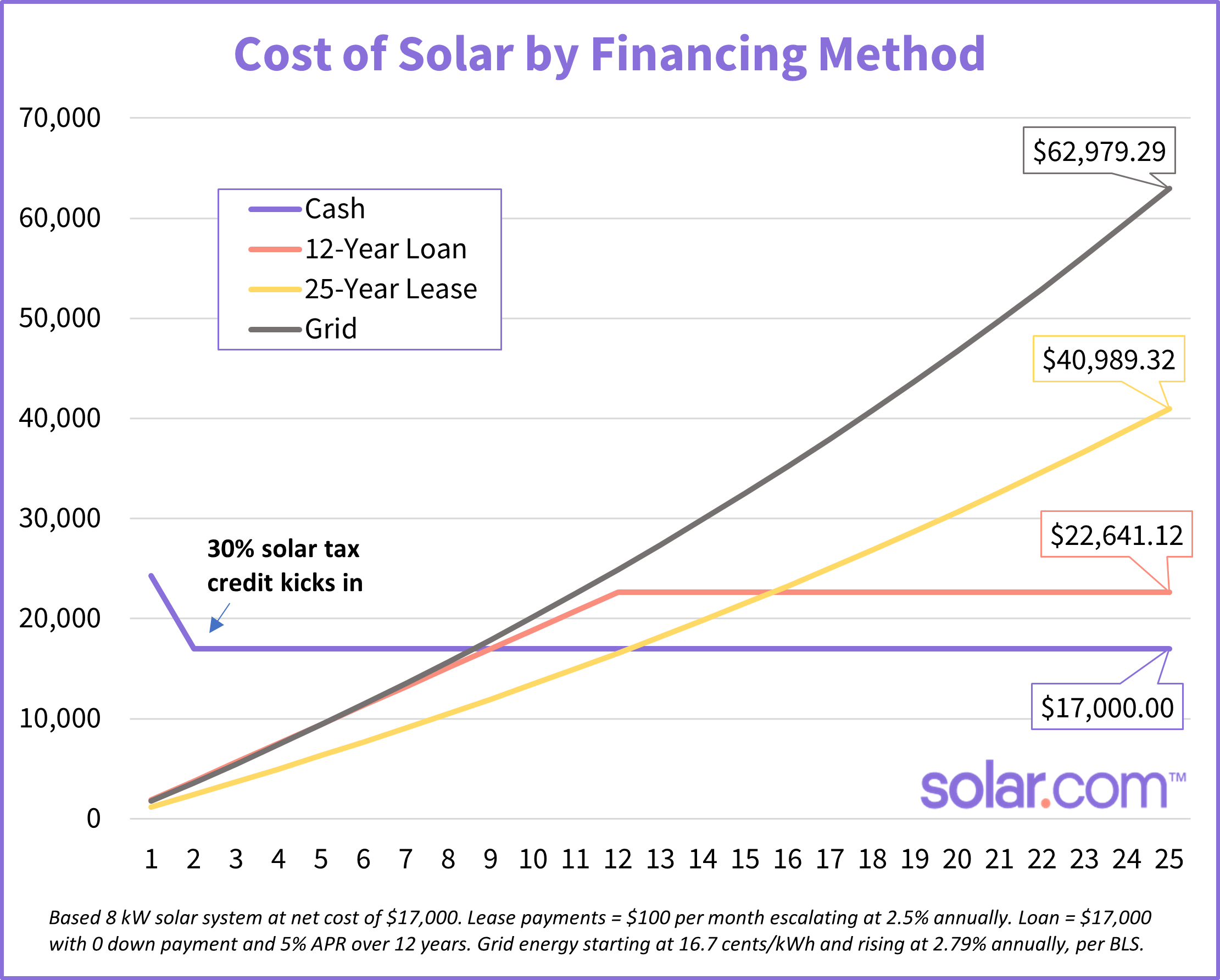free solar panels? solar lease vs purchase over time