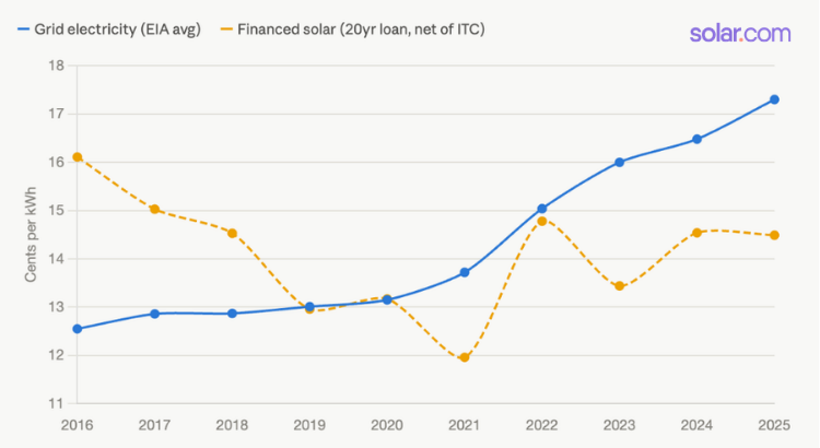 Chart showing the average cost of residential electricity prices versus the average cost of electricity from installed residential solar systems from 2016-2022.