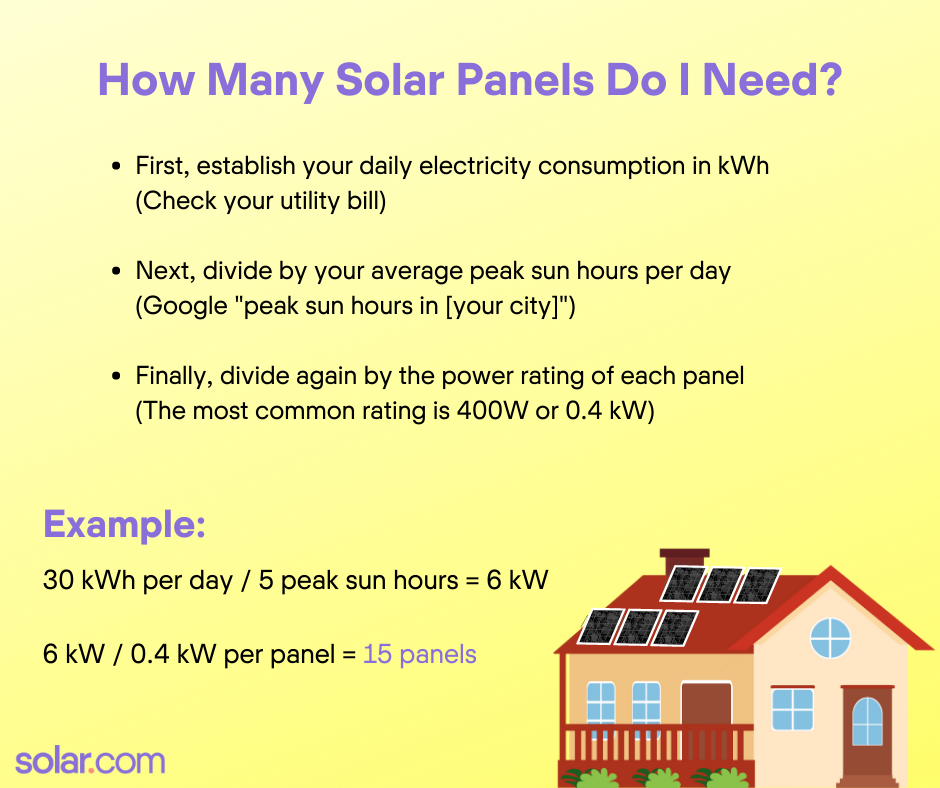 how many solar panels do I need?