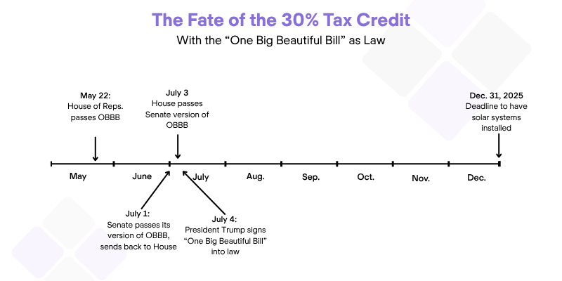 Timeline of One Big Beautiful Bill process and ending the solar tax credit