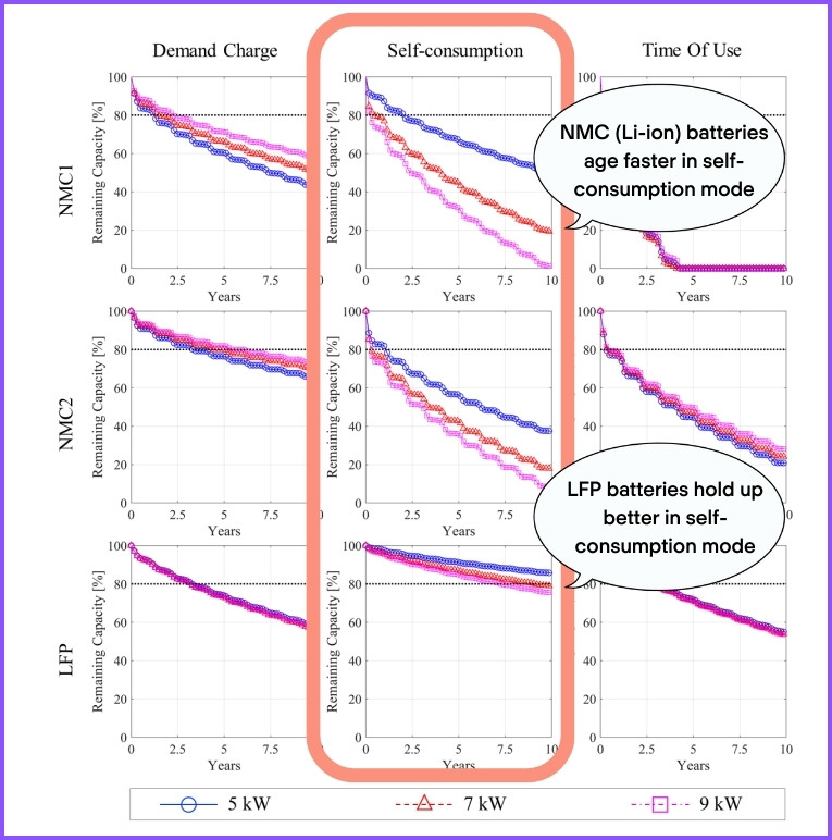 Graph showing the capacity degradation of LFP vs NMC solar batteries operating in self-consumption mode