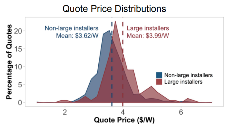 NREL Quote Price Distributions Figure NREL Quote Price Distributions Figure