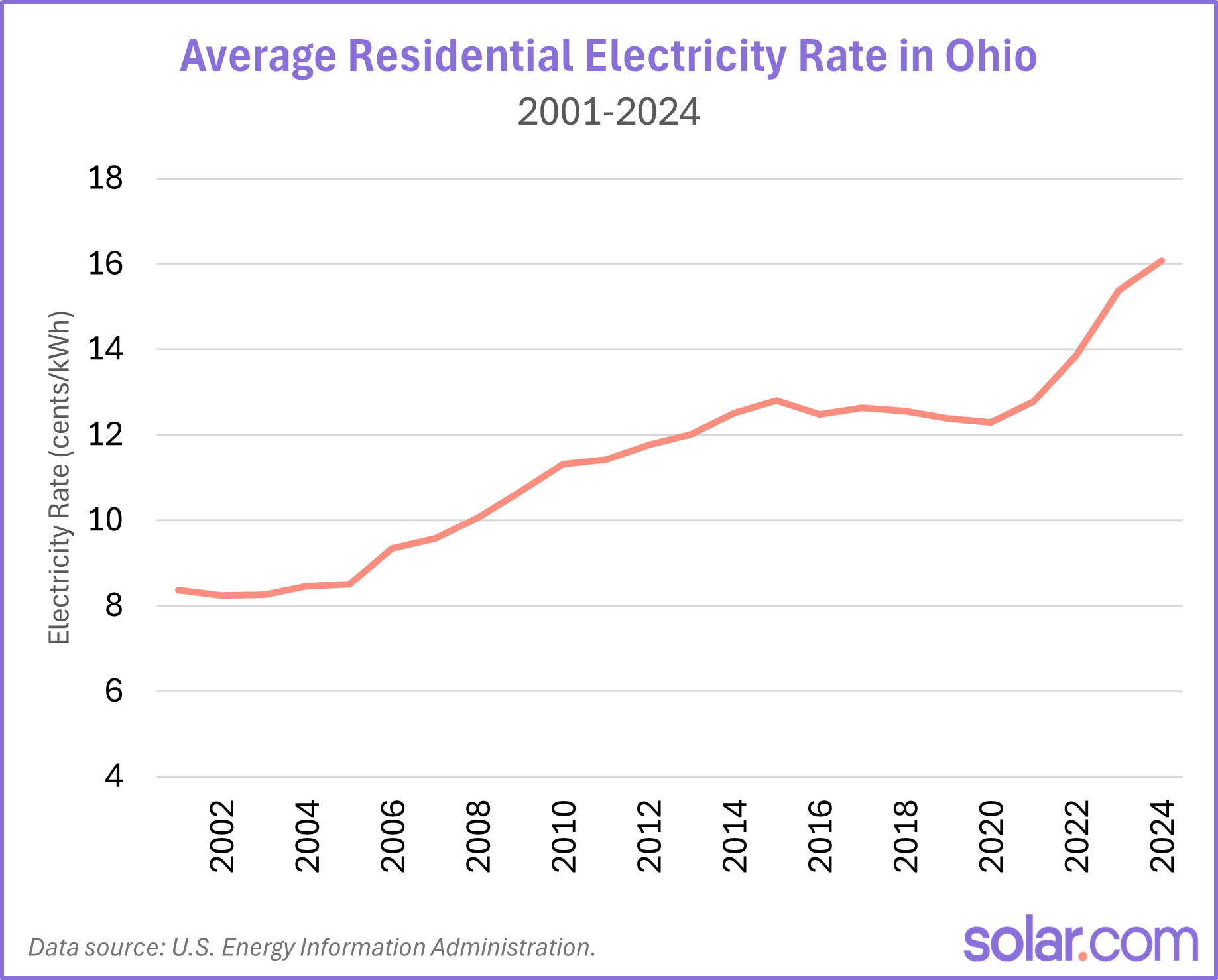 chart showing residential electricity prices rising in Ohio from 2001 to 2024