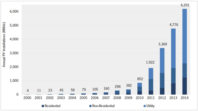 Solar PV Adoption Growth