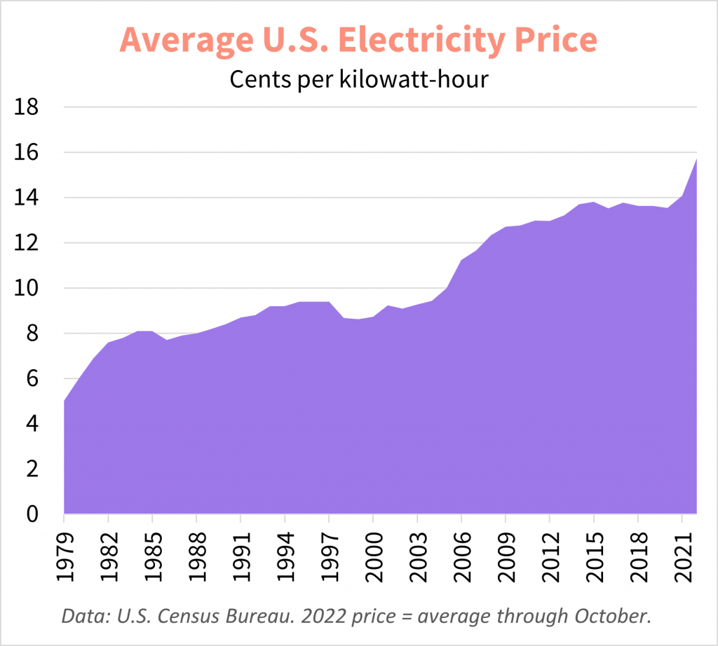 Rising price of electricity