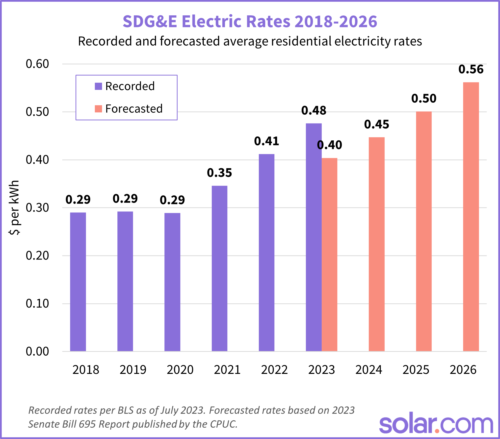 Chart depicting SDGE electric rates from 2018 through 2026