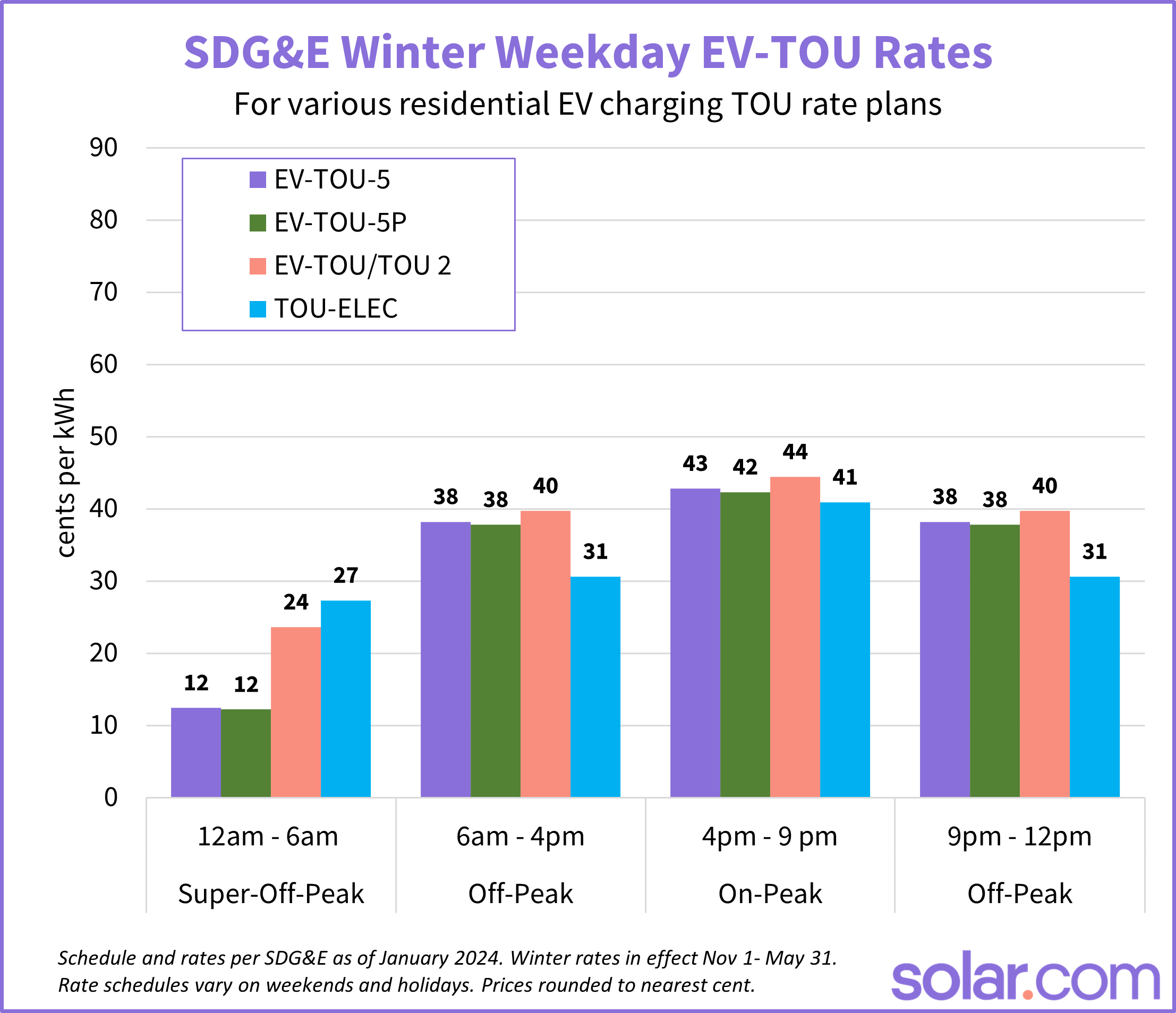 chart depicting SDG&E's winter EV charging rates for 2024
