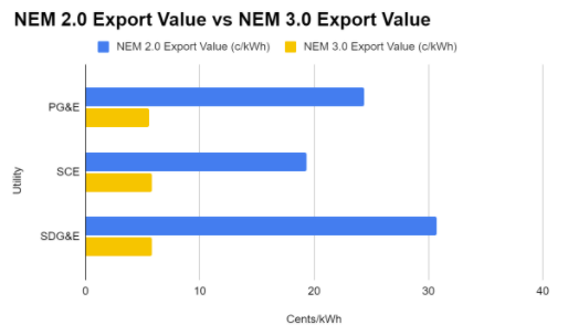 NEM 2.0 vs 3.0 Export Value