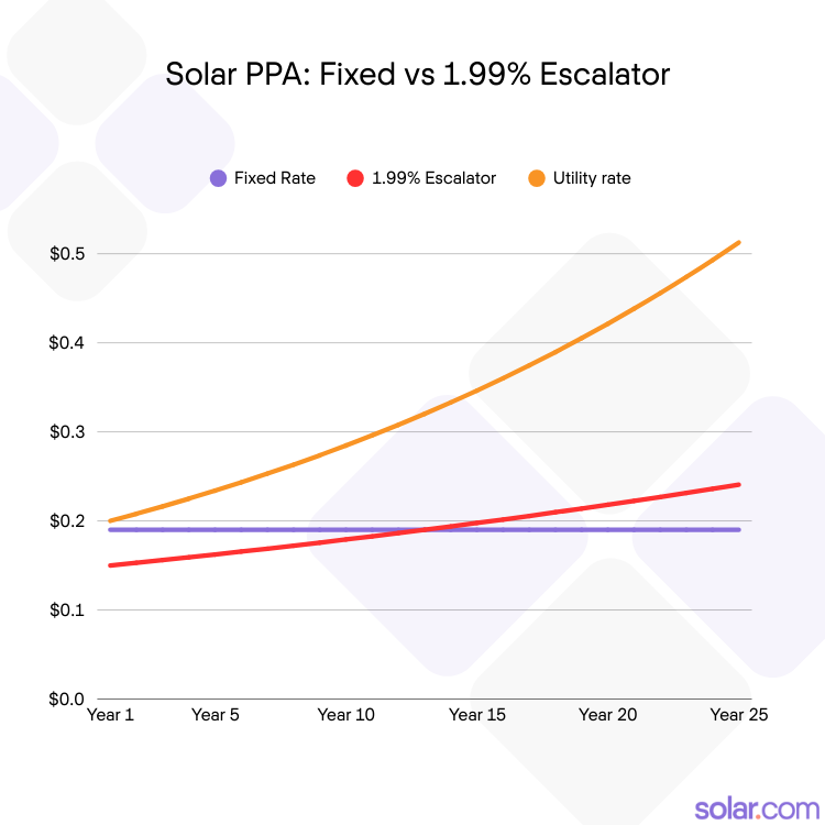 chart showing utility rates versus solar PPA rates over 25 years