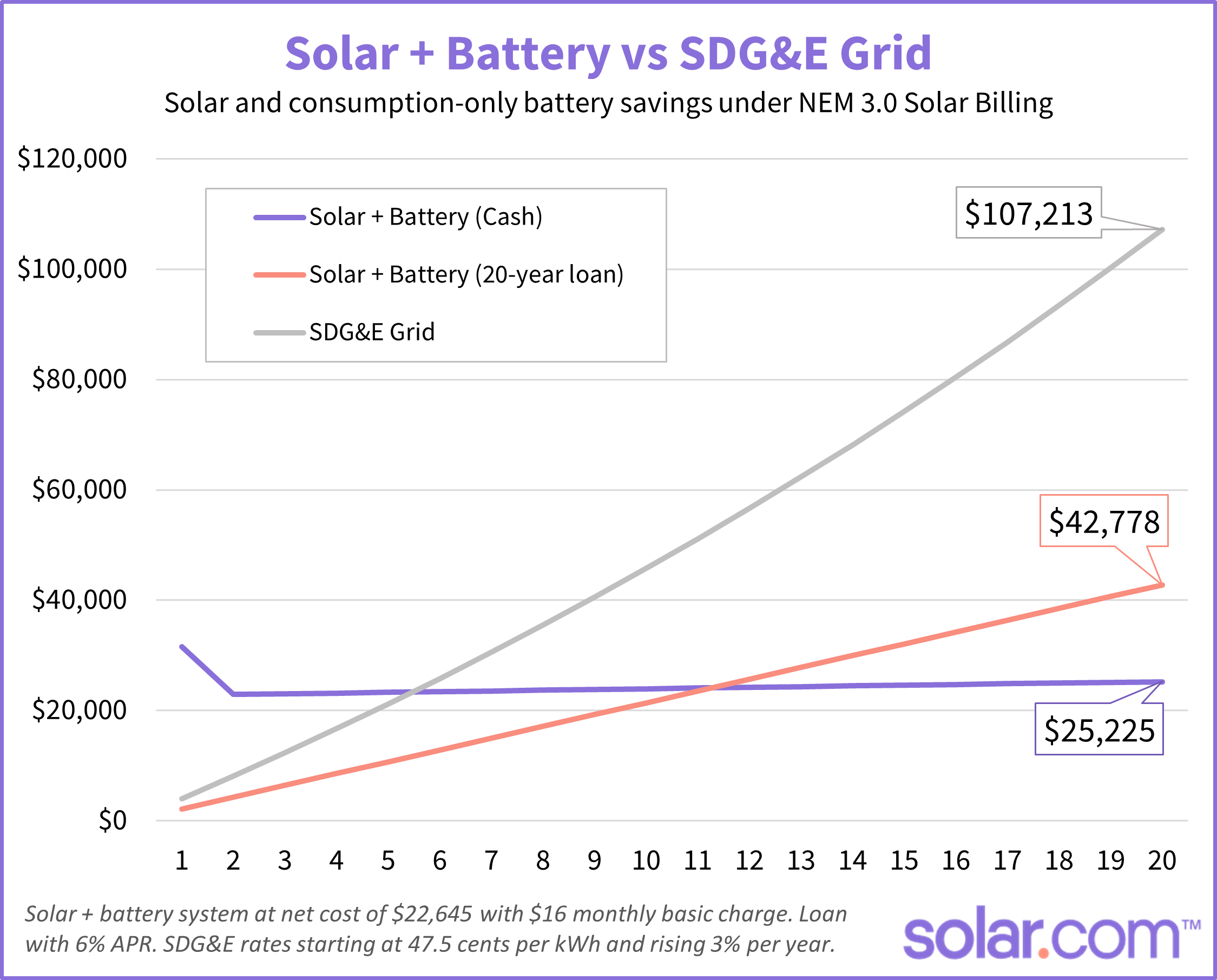 chart depicting the cost of buying solar and battery versus SDGE electricity over 20 years