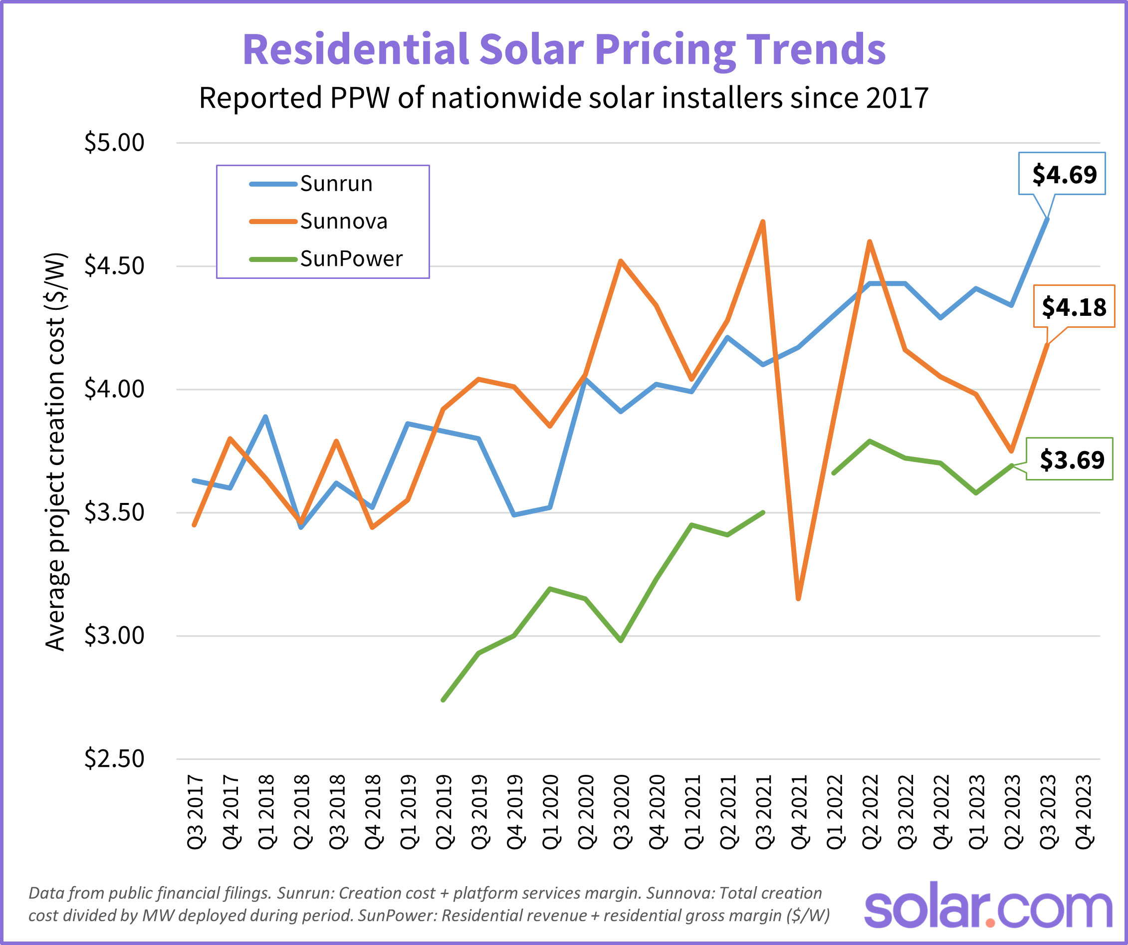 Graph showing PPW of public residential solar companies from 2017-2023