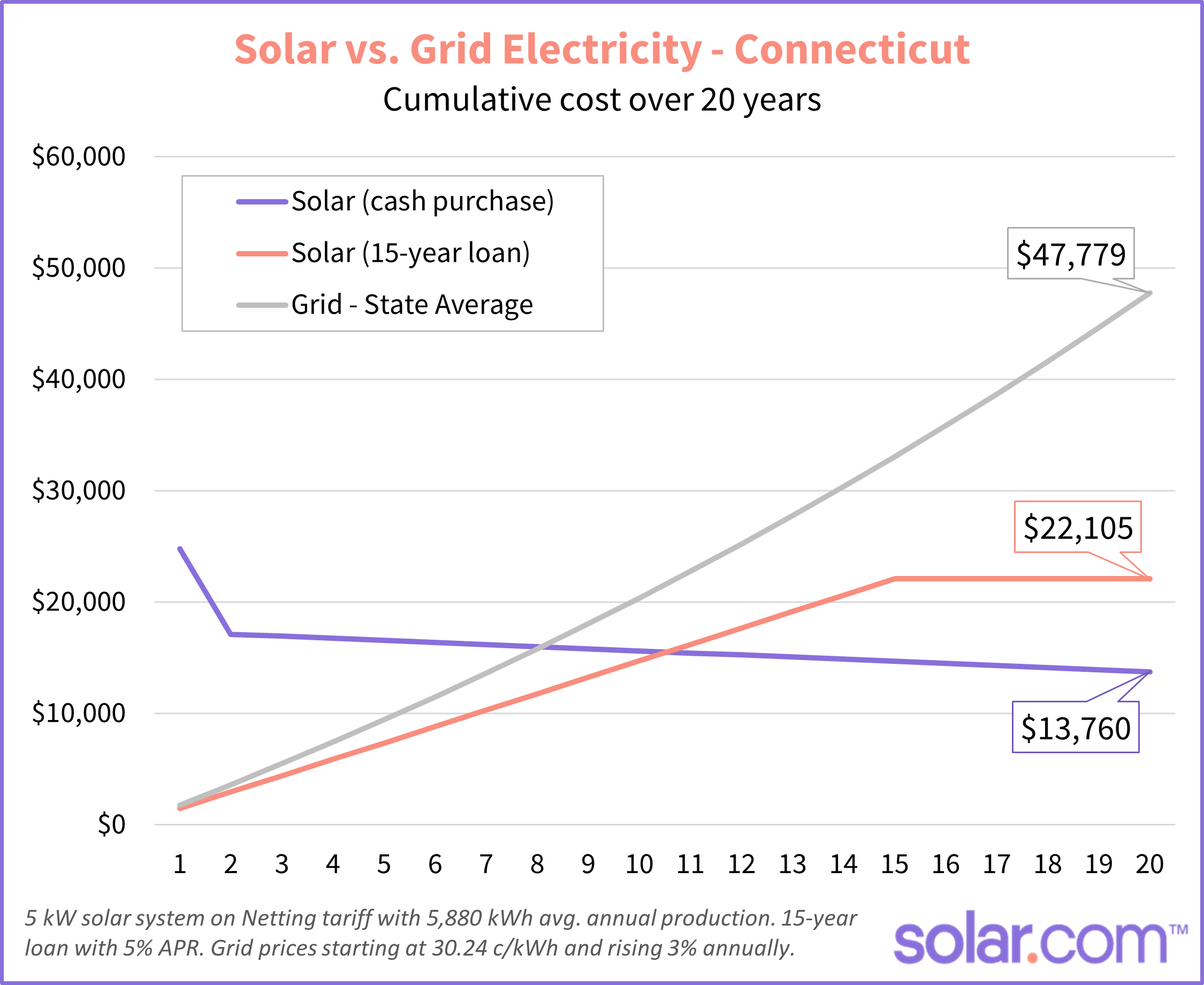 solar versus grid electricity cost connecticut