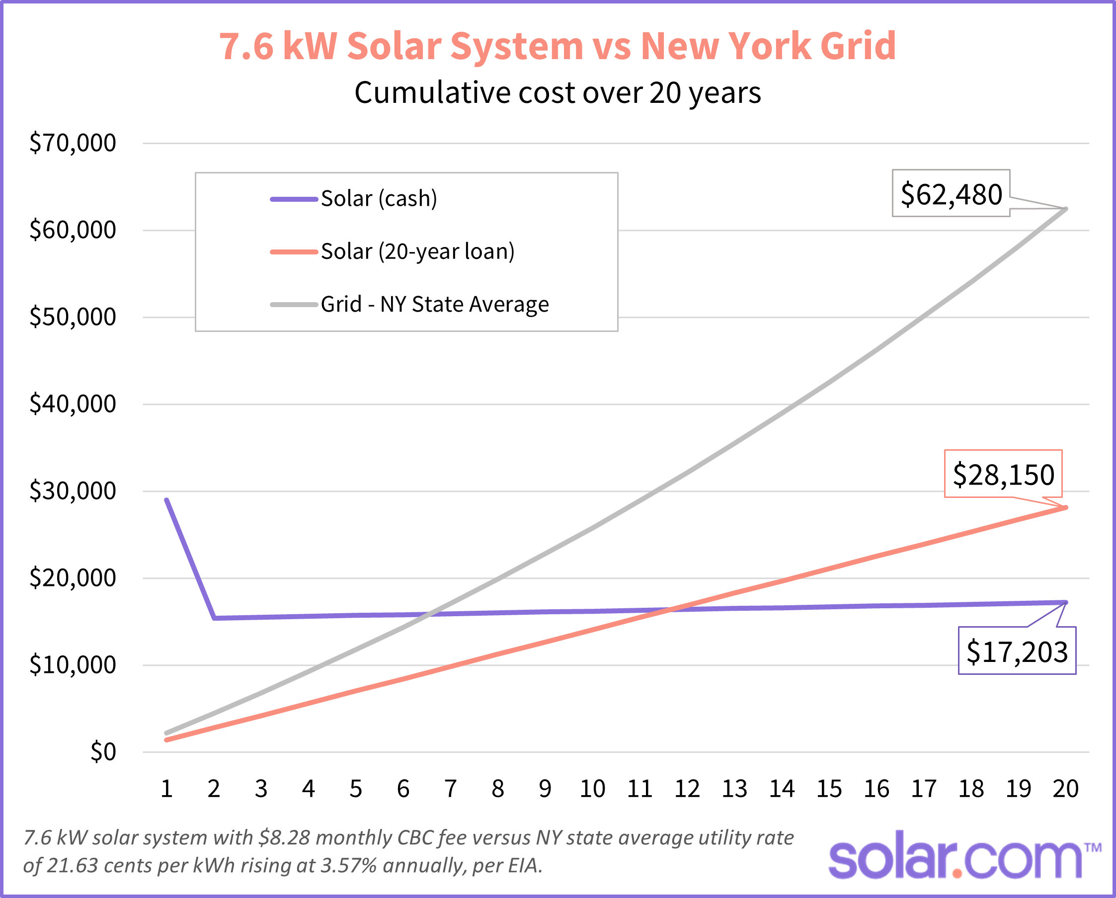 chart depicting the cost of grid electricity versus home solar in New York State