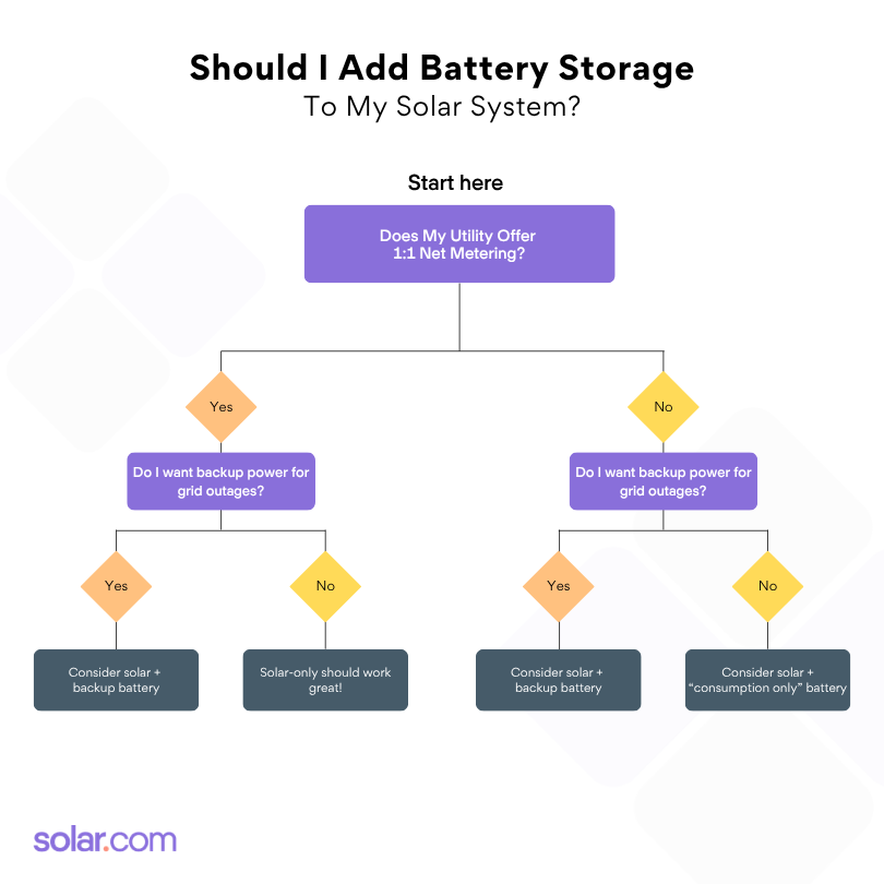 Solar with or without battery storage decision tree