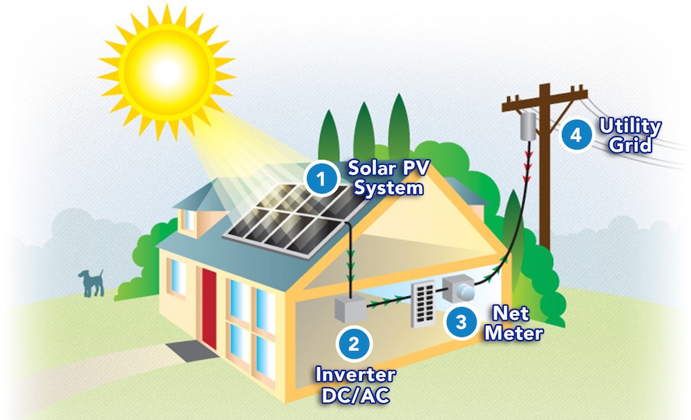 Solar_Home_Net_Metering.jpg net metering diagram