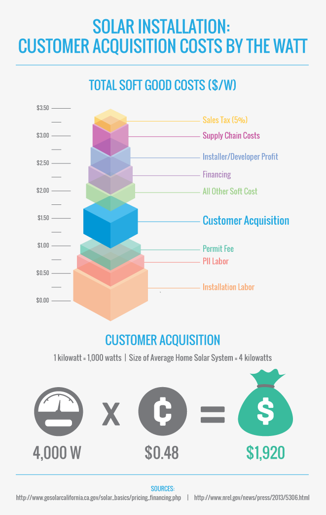 Solar Installation Customer Acquisition Costs