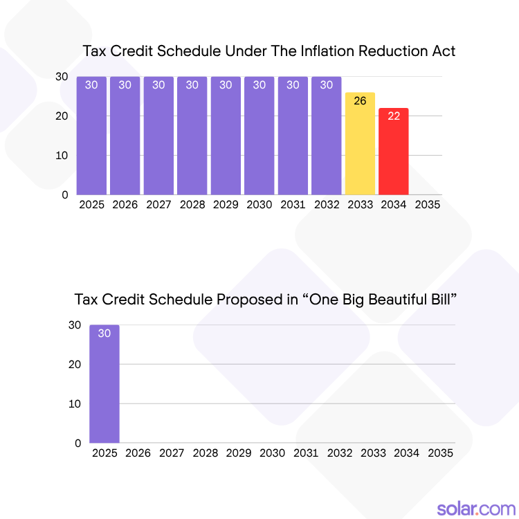 graph showing stepdown of solar tax credit under one big beautiful bill