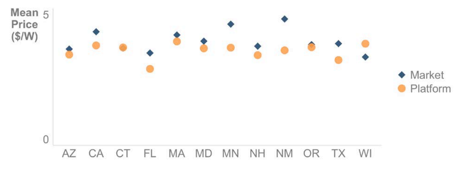 Cost of Solar by State