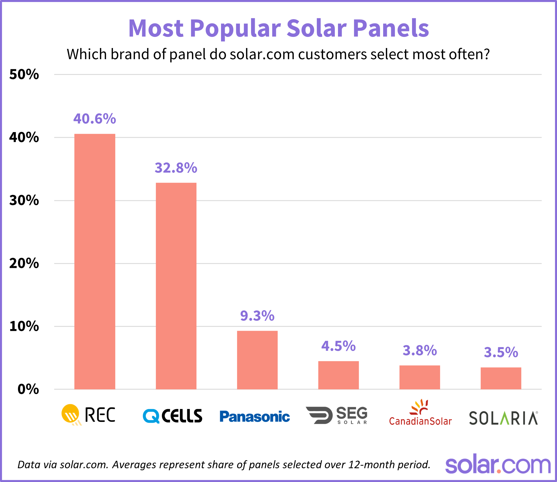 chart showing most popular solar panel brands