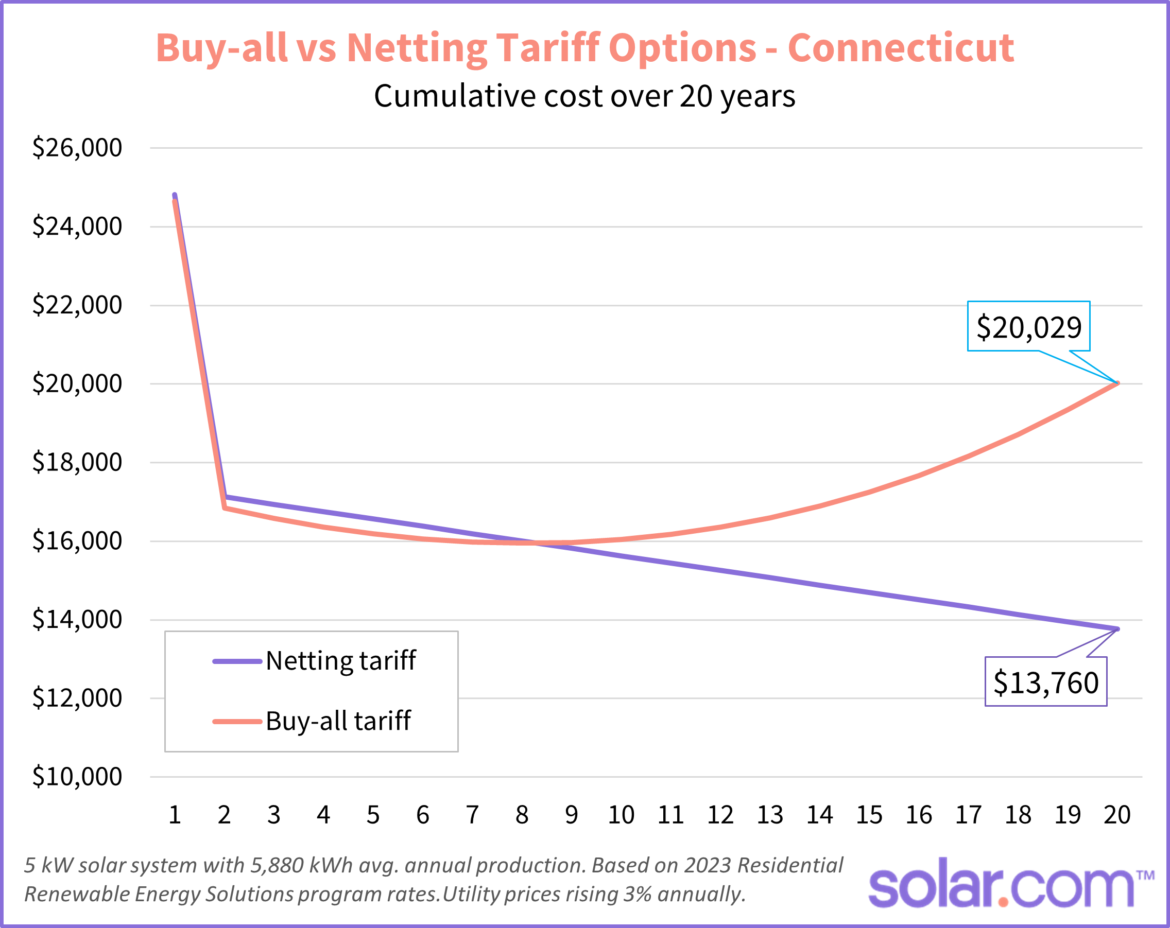 netting vs buy-all options connecticut solar net metering