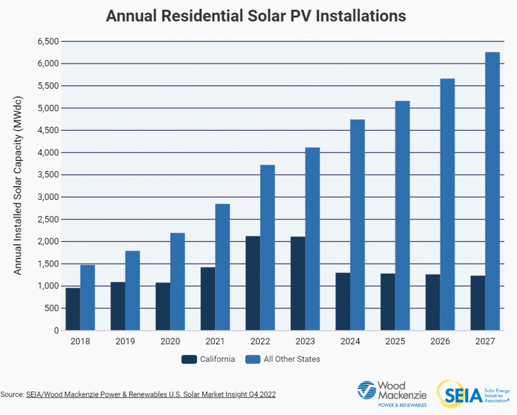 california vs other states solar power