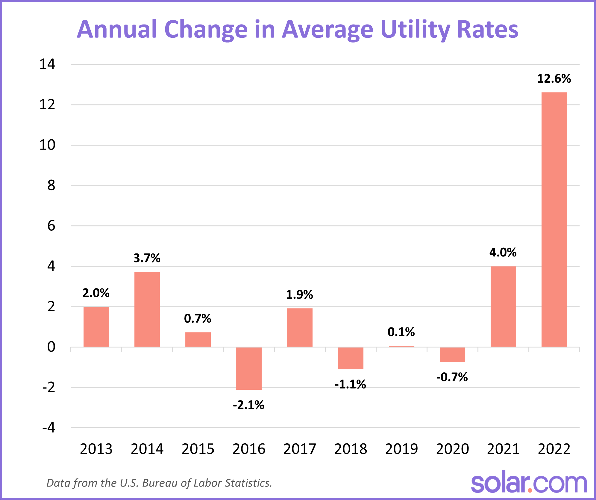 Average utility rate increases since 2013