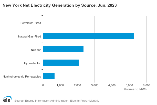 chart depicting New York's electricity generation mix in June 2023