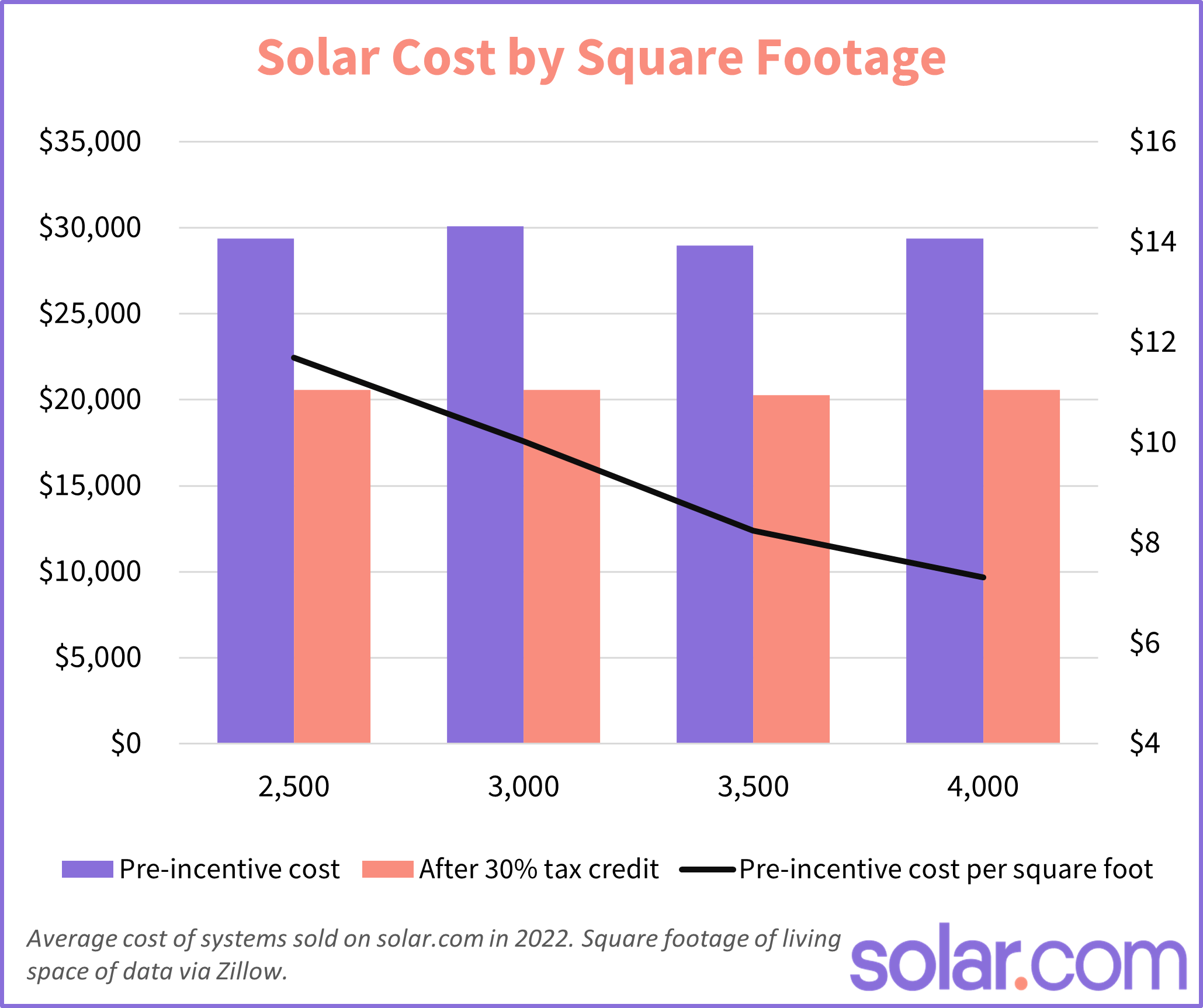 cost of solar panels per square foot of living space