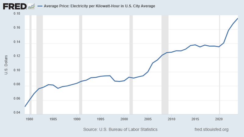 chart showing average US utility electric rates from 1979 to 2024