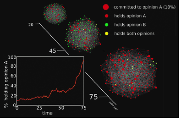 Opinion Change Graph