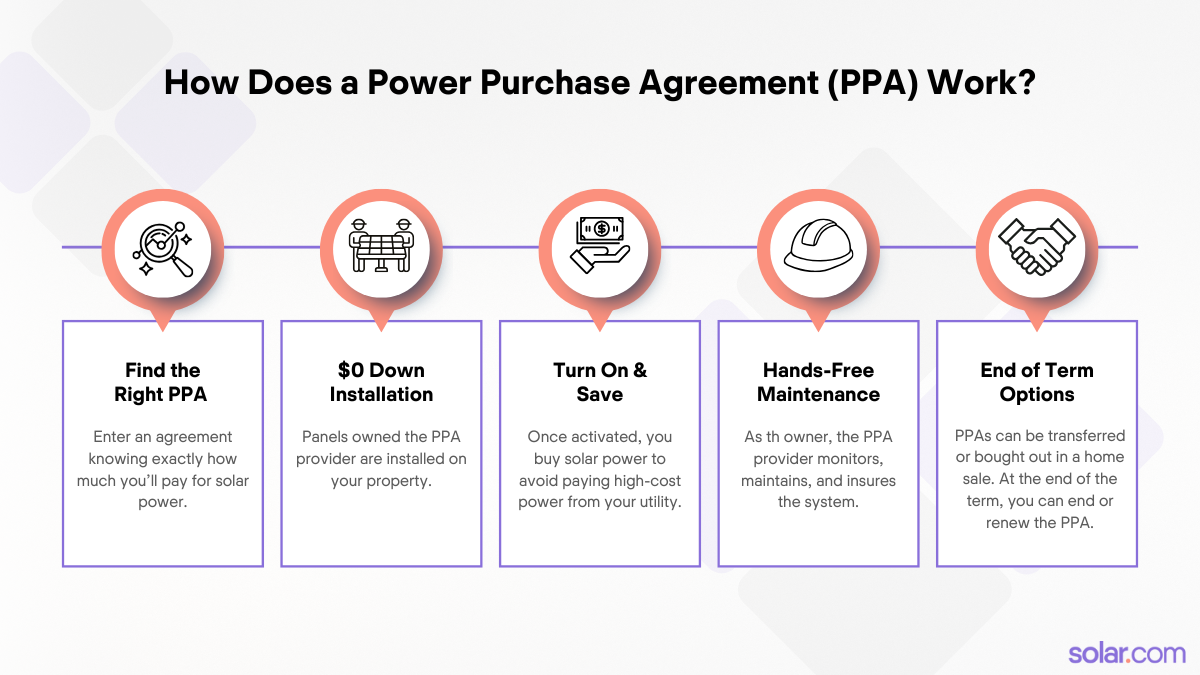 Chart explaining how a solar PPA works in 5 steps