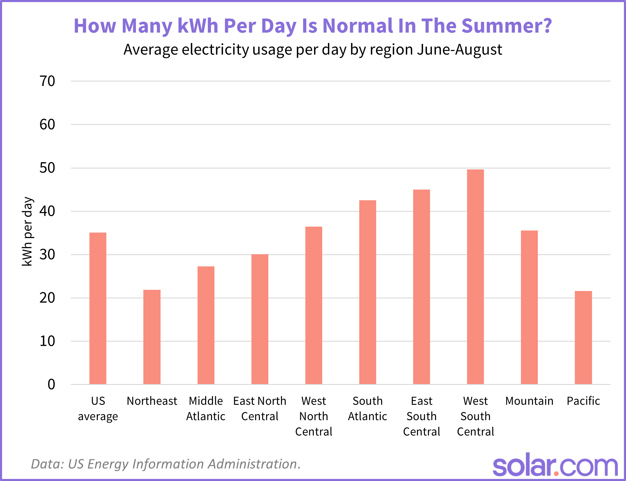 Chart showing average kwh usage per day in the summer for US census zones