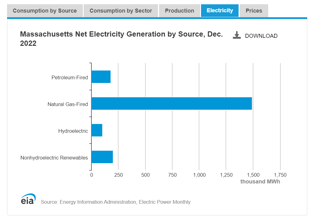 electricity generation in massachusetts