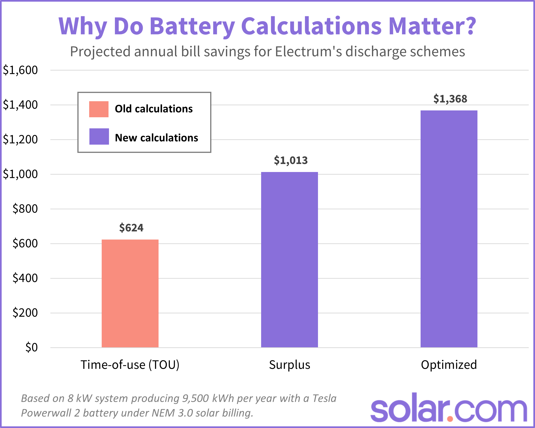 chart showing annual bill savings based on battery discharge modes under NEM 3.0 solar billing