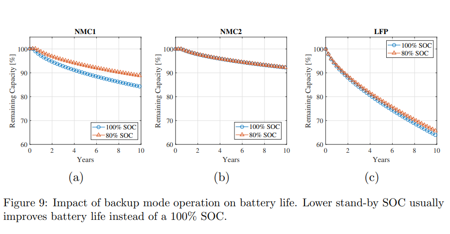 Graphs showing capacity degradation rates of NMC and LFP solar batteries in backup mode