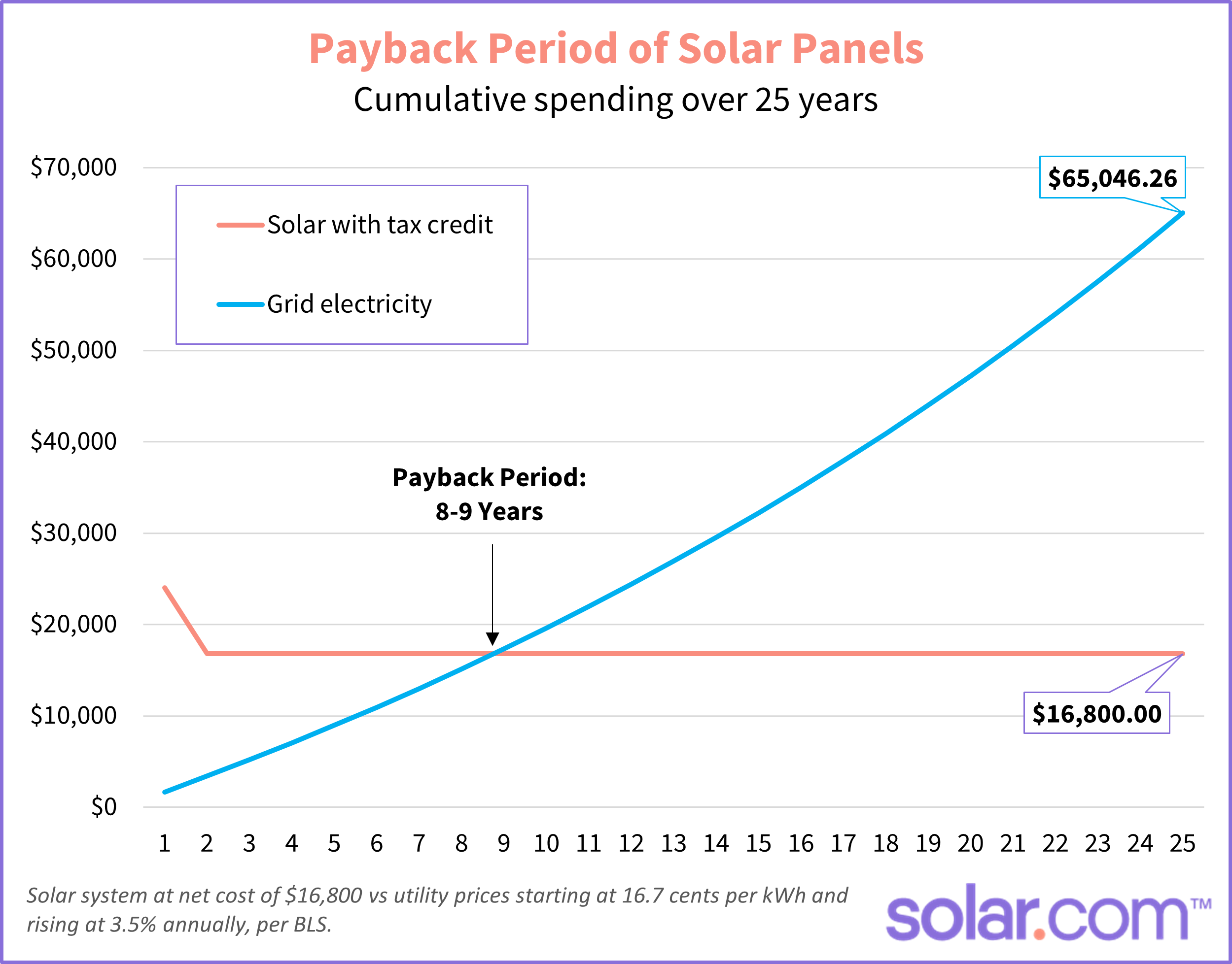payback period of solar panels