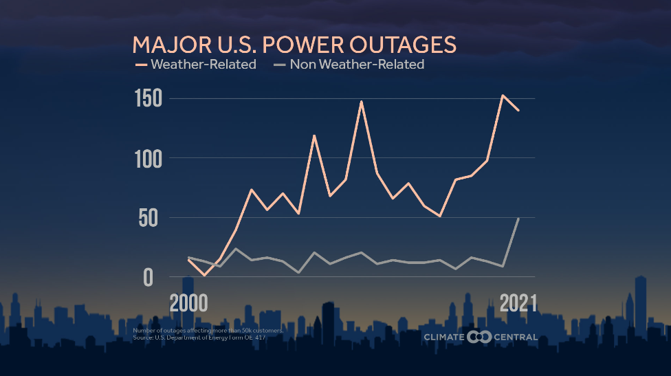 power outages 2000-2021