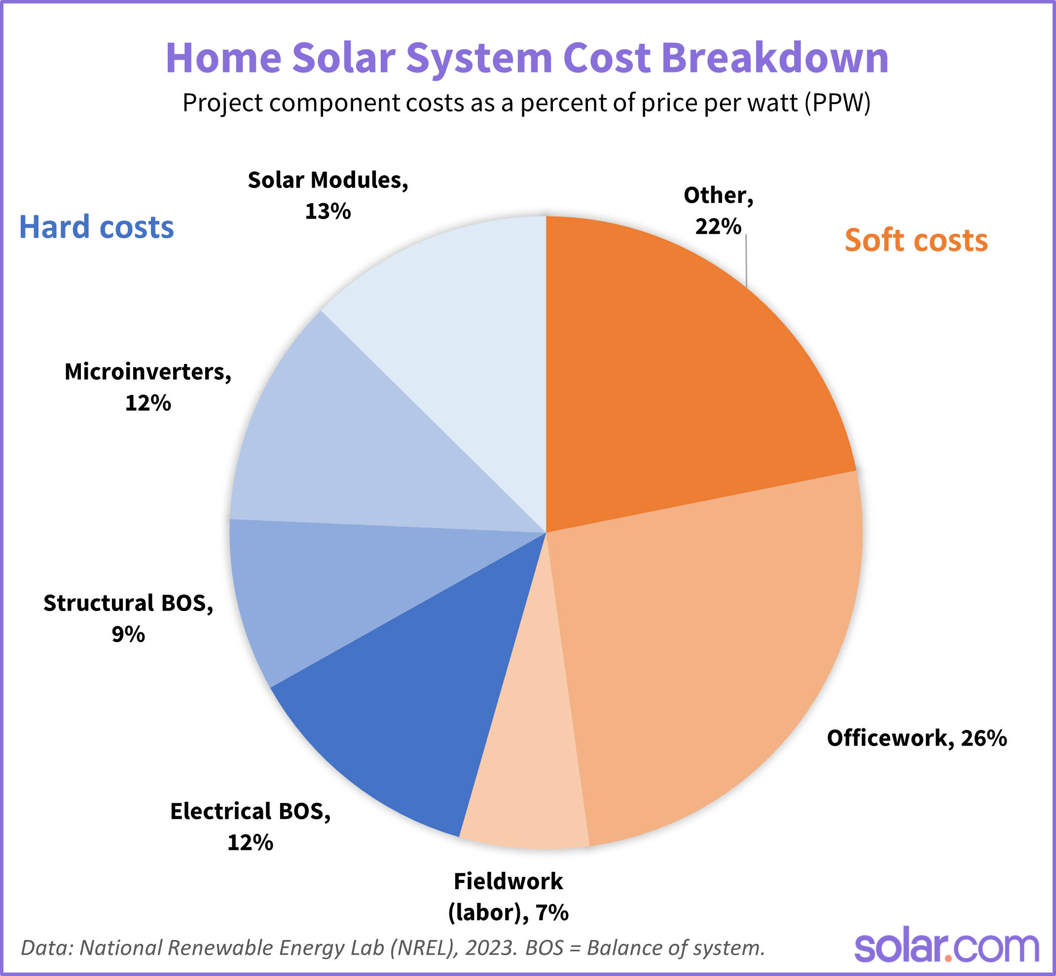 Pie chart showing hard versus soft costs of a residential solar project