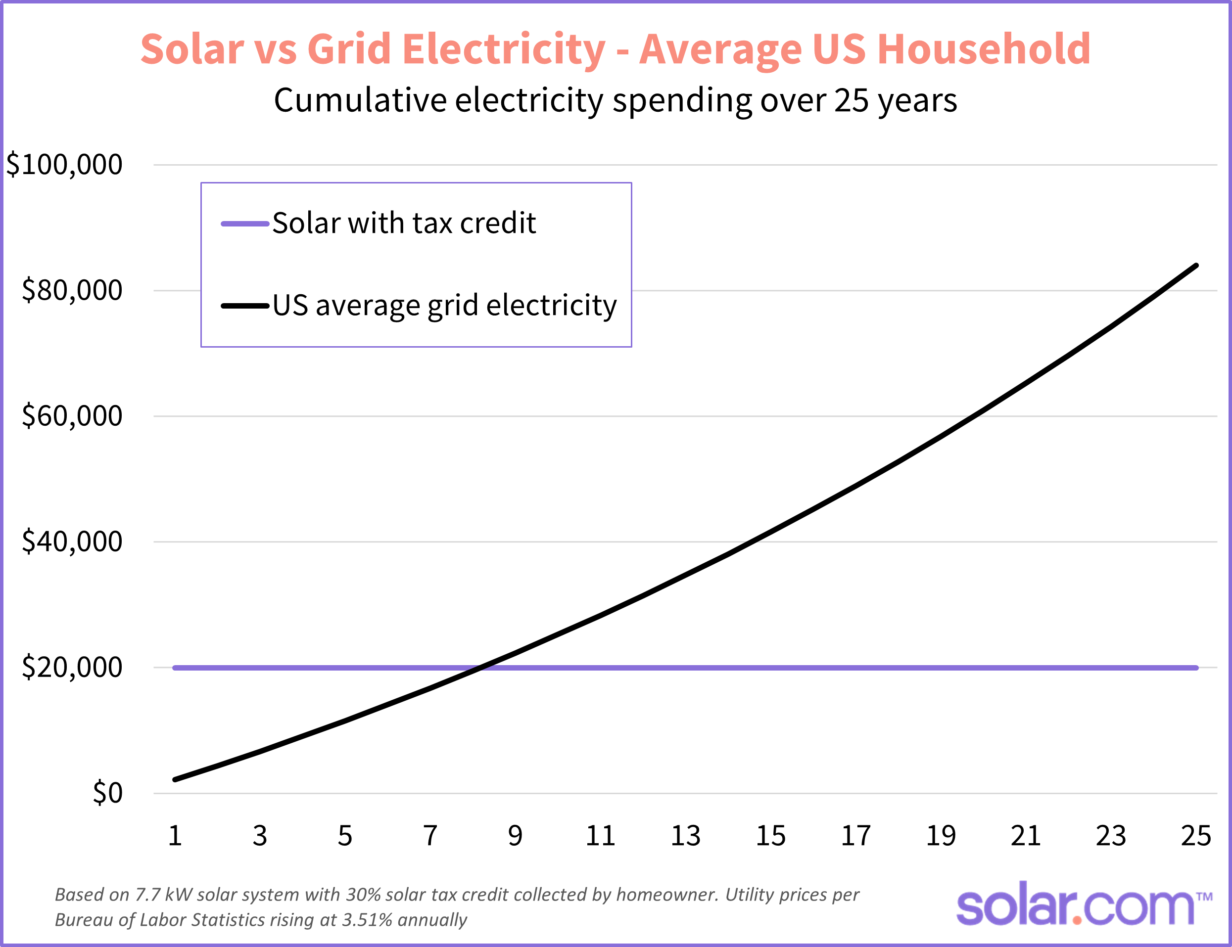 Chart showing cost of rooftop solar vs average utility rate over 25 years
